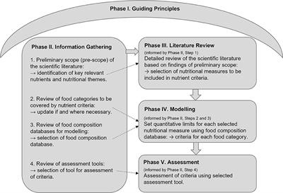 Methodology for the Review and Update of Nutrient Criteria Underpinning Front-of-Pack Labeling: Application to the Glycemic Index Symbol